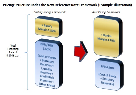 Prime Financing Rate