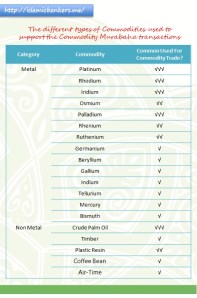 Precious Metal Commodities
