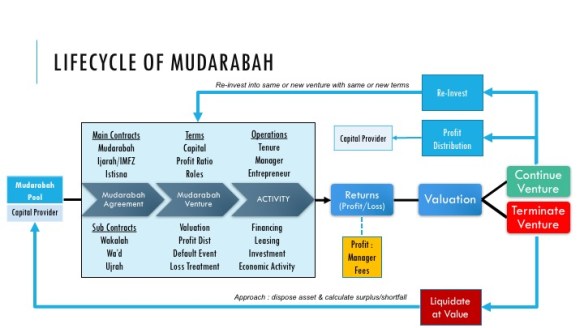 Product Lifecycle of Mudarabah