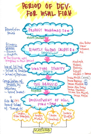 Period of Development Usul Fiqh