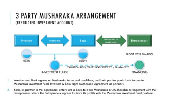 3 Party Restricted Musharaka Financing